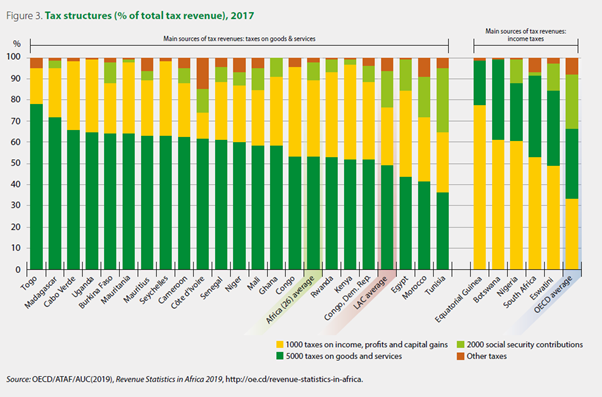 African economies continue to rely heavily on taxes on goods & services, which accounted for 53.7% of total #tax revenues across the 26 #RevStatsAfrica countries in 2017.

See also our summary brochure: oecd.org/tax/brochure-r…