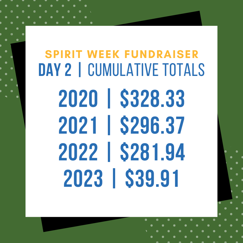 PentucketStuCo's tweet photo. Results From Boston Sports Day &amp; Day 2 of our Fundraiser

#PentucketSpiritWeek https://t.co/W46lEeeA9Z