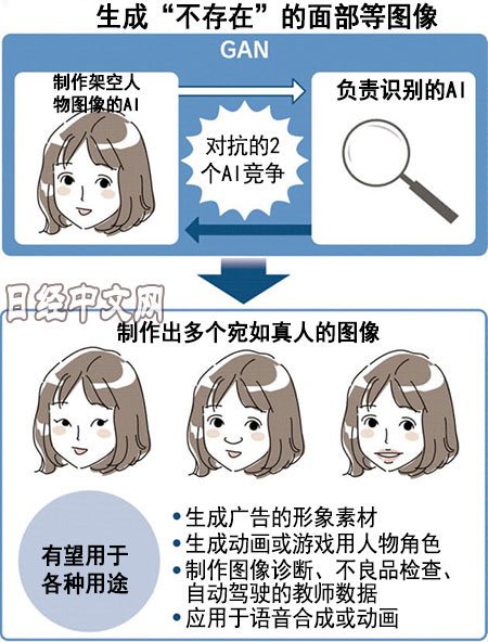 日经中文网a Twitter Ai量产架空人物 的技术在崛起 满屏的面孔 面孔 面孔 打开本间高尔夫的网站 身穿该公司服装的模特一个个地登场 实际上这些人物并不真实存在 应用的是被称作 生成对抗网络 Gan 的ai技术 围绕该技术的开发竞争正在展开 T Co