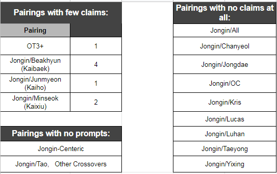UltTopKJI's tweet photo. We have promised to do a list with pairings that got few to no claims and here it is!

#Kaibaek #chankai #kaiyeol #kairis #kaixing #kaiyong #kaiho #kaixiu #kailu #kaichen #chenkai #kaitao https://t.co/pw4ckXjSCB
