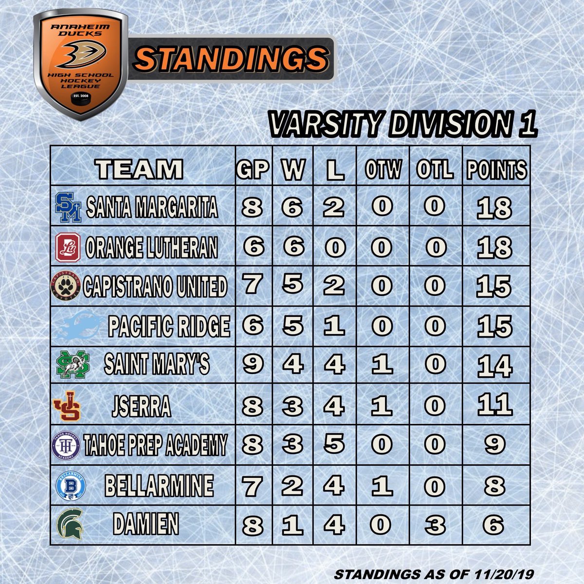 ADHSHL's tweet photo. Some major shifts in standings this week!
#ADHSHL #StandingsUpdate https://t.co/vaHkWoVMyC
