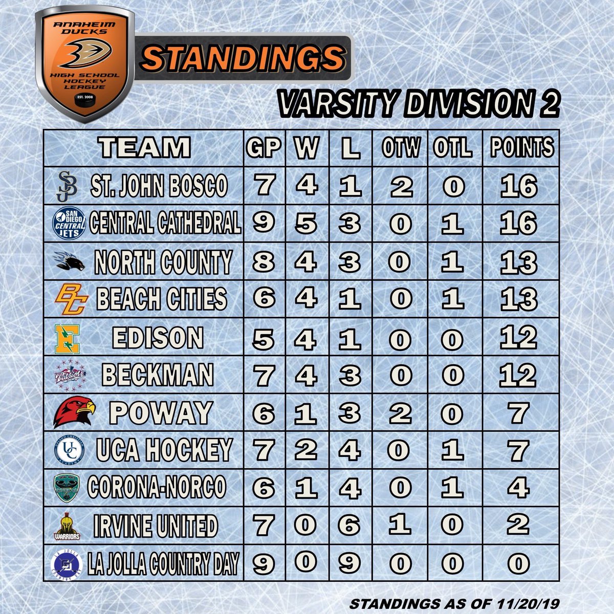 ADHSHL's tweet photo. Some major shifts in standings this week!
#ADHSHL #StandingsUpdate https://t.co/vaHkWoVMyC