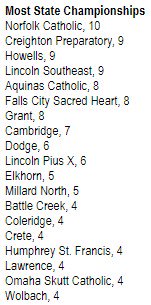 nsaahome's tweet photo. NSAA Trivia Tuesday: Did you know... @NorfolkCatholic has won the most NSAA State Football Championships with a total of 10 Championships. https://t.co/MGSmnMGW1P