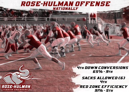 This is our top ranked national offensive outputs for the 2019 season! 
4th Down Conversions - 22/34 (65%) 9th in the NCAA.
Sacks Allowed - 6, 4th in the NCAA.
Red Zone Efficiency - 30/33 (91%) - 5th in the NCAA. #WeWork 🐘