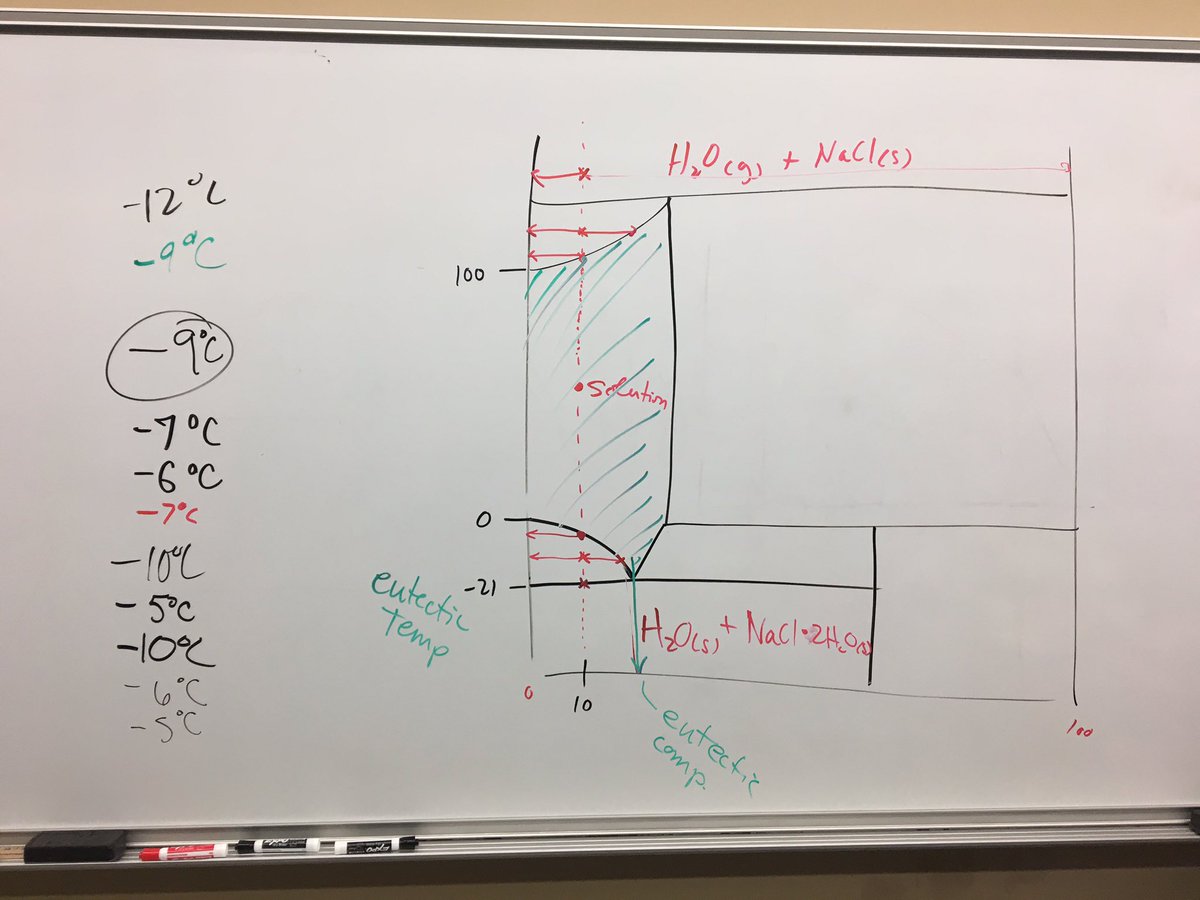 drbixby's tweet photo. Chemical potential of solutions leads to binary phase diagrams leads to ice cream. Obviously. #pchemlab @LewisUniversity https://t.co/oN05BcXUST