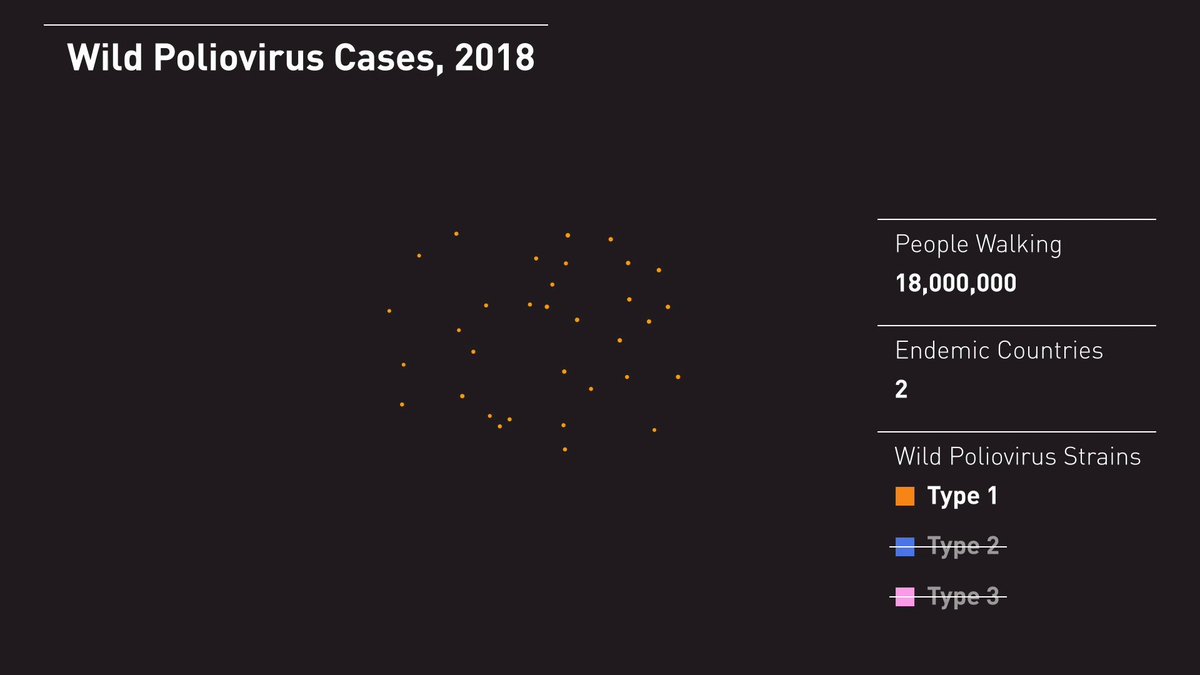 You could find wild poliovirus in 125 countries in 1988. Today, it exists in just two. And more than 18 million people are walking today who would otherwise have been paralyzed by polio. Here’s why we aren’t done yet: https://gatesnot.es/2KGq7tX