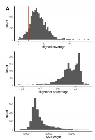 Huge SV <a href="/biorxivpreprint/">bioRxiv</a> preprint from deCODE Genetics today:

<a href="/nanopore/">Oxford Nanopore</a> WGS @ 15x coverage in 1.8 **thousand** icelanders

Yes, thousand. Not a typo.

About *two orders of magnitude* more than the largest published long-read human SV study 🤯😮

Wow.

biorxiv.org/content/early/…