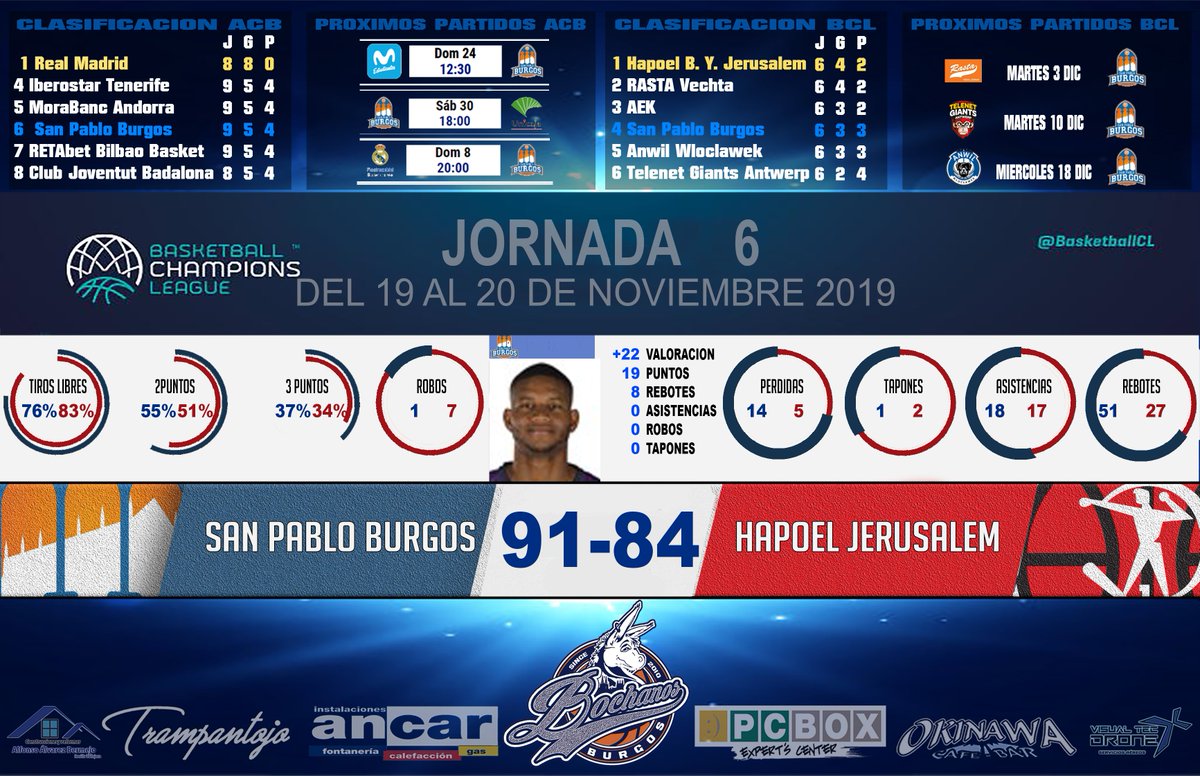BochanosBurgos's tweet photo. @BasketballCL
@SanPabloBurgos 91 vs @JerusalemBasket 84
#hapoellos #oeee
#EspañaVaciada
#MásLejosQuenunca
Seguimos mejorando!!!!! https://t.co/HwwVMXGOis