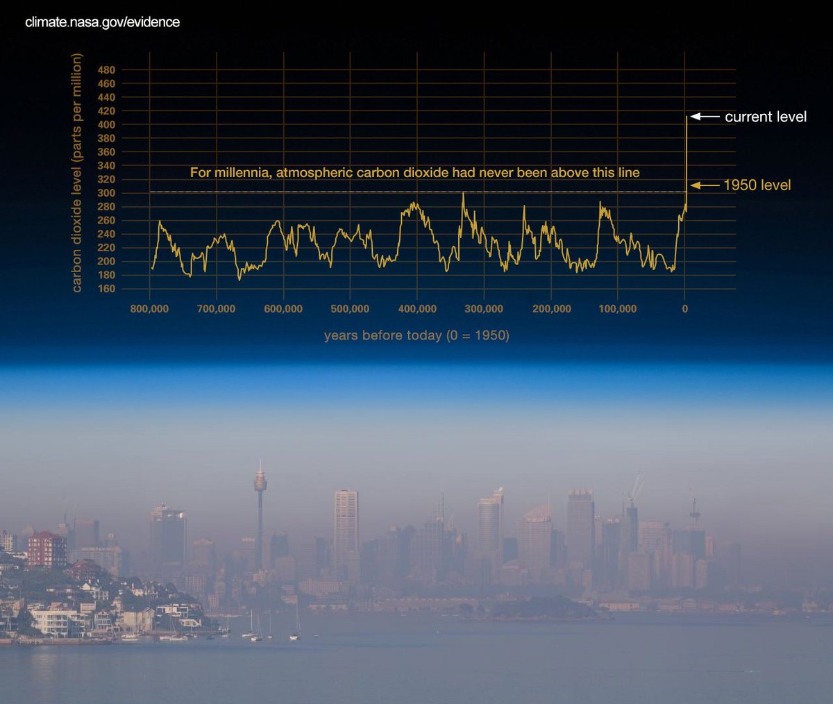 Sydney's air quality this morning and a dangerous amplifying feedback: #bushfires #Bushfire #bushfiresNSW