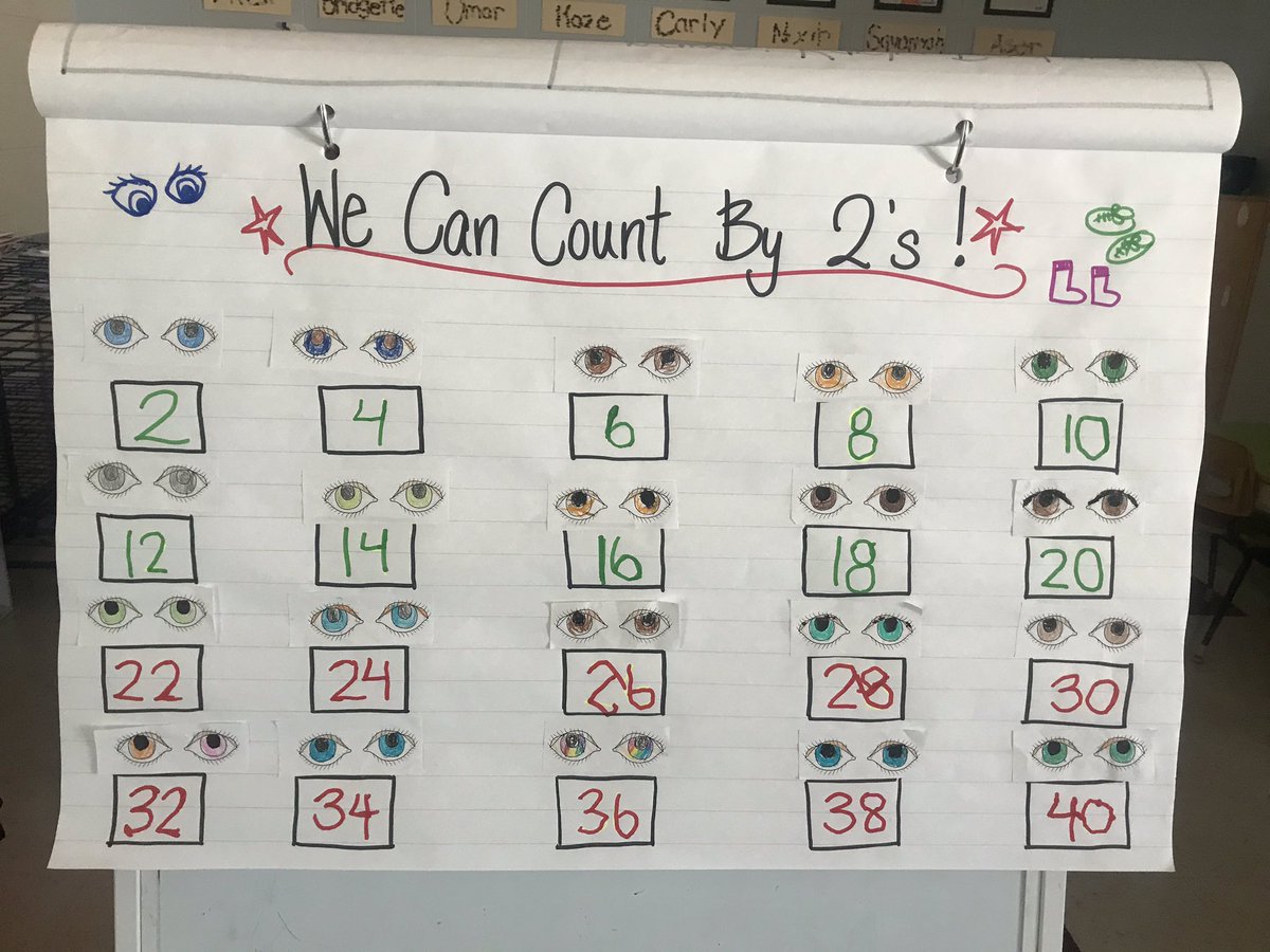 KarlyPedersen3's tweet photo. We discovered that answers to doubles were like counting by 2’s, and that they’re even numbers! Our eyes come in 2’s. What else comes in 2’s? https://t.co/yWWSjign2x