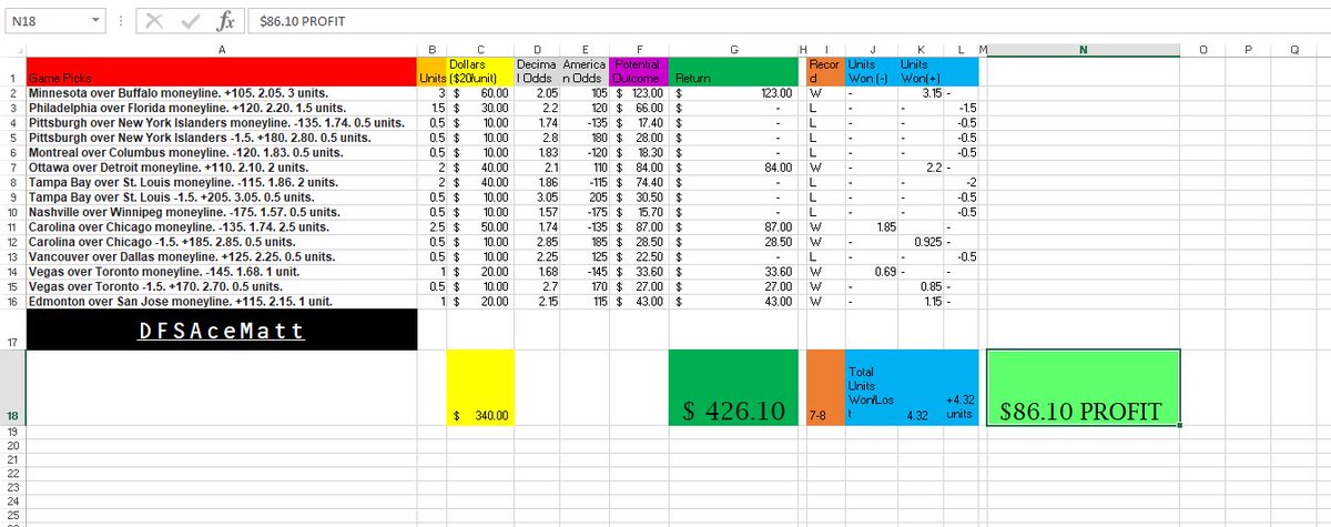 DFSAceMatt's tweet image. Sending picks right now for tomorrow night’s 13-game slate to 🔑7🔑 of the first 15 people who like or retweet this tweet #SportsBetting #GamblingTwitter

Last night’s results👇🏼
