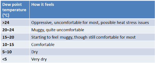 BOM_Qld's tweet photo. Winds have shifted and temperatures have eased in the southeast, so why does it still feel so hot? It's all in the dewpoint! Northeasterly winds are bringing in moisture to eastern #Qld this week and the air is starting to feel muggy. 😓
The full story: https://t.co/J5UmbcY5EL https://t.co/wcAxHaBKag