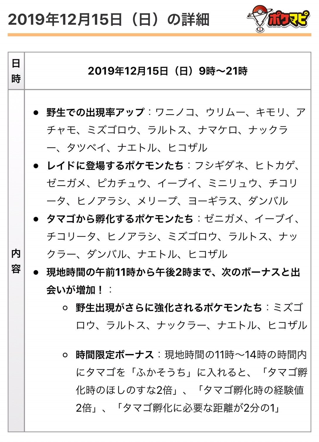 تويتر ポケモンgo攻略情報 ポケマピ على تويتر 19年12月のコミュニティ デイの詳細が公式発表されました 18年と19年のコミュニティ デイで登場した総登場 18年と19年のコミュニティ デイ限定技を覚えたポケモンに進化させることができます 詳細は