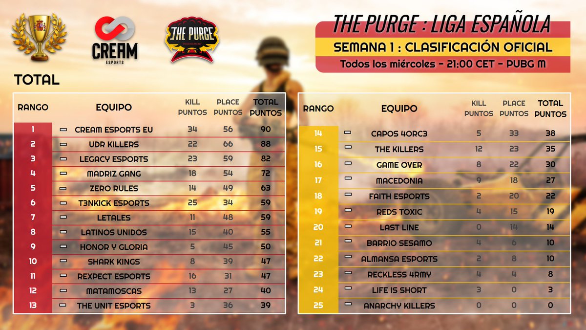 manuSH4DOW's tweet photo. Ya tenemos los resultados de la primera jornada de la liga española!!

1. CREAM ESPORTS
2. UDR KILLERS
3. LEGACY ESPORTS

-Gracias a @xXBrisitaXx y @IMGROOTTV por la retransmisión y felicidades a los ganadores de la primera jornada @Cream_EsportsGG

By @PurgeTournament https://t.co/wWJdaRBdTe