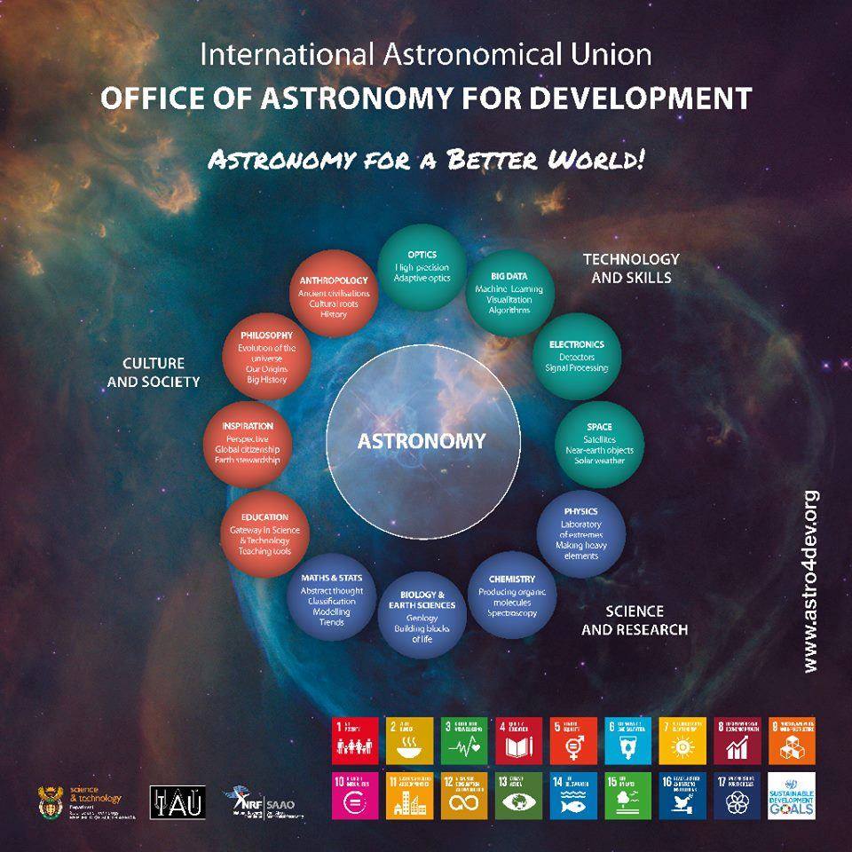 #Astro4Dev Astronomy for a better world! Astronomy combines science &amp; technology w/ inspiration &amp; excitement, playing a pivotal role in facilitating education &amp; human capital development. Image: The IAU Office of Astronomy for Development banner. #SDGs ow.ly/ehAM50utlOm