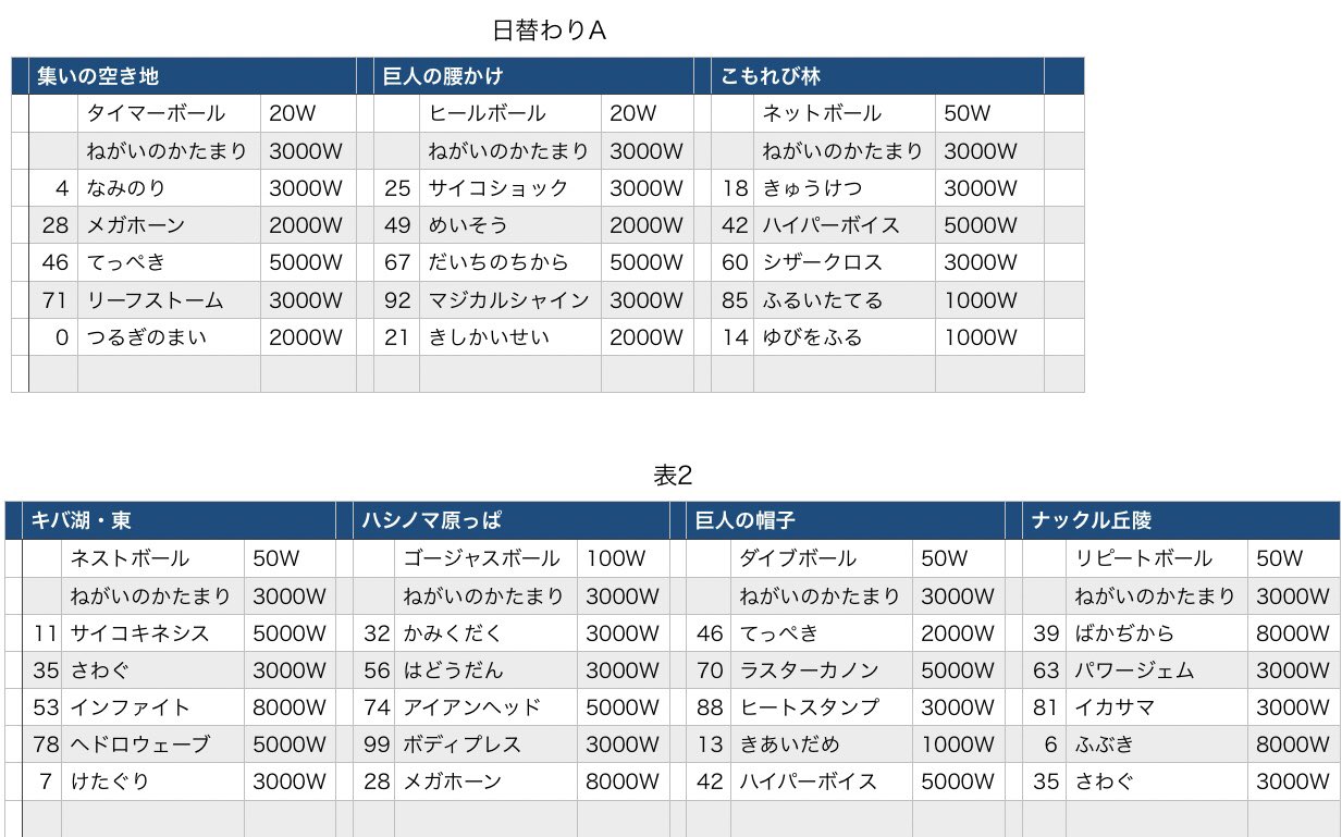 せっしょ Wショップで売られている ボール わざレコード一覧作ったver 3 作り始めて3日目 まだまだ日替わり更新中 3枚目が本日のラインナップ ポケモン剣盾 ポケモンソードシールド わざレコード じしん 10 は明日か T Co Qaiifnczgs Twitter