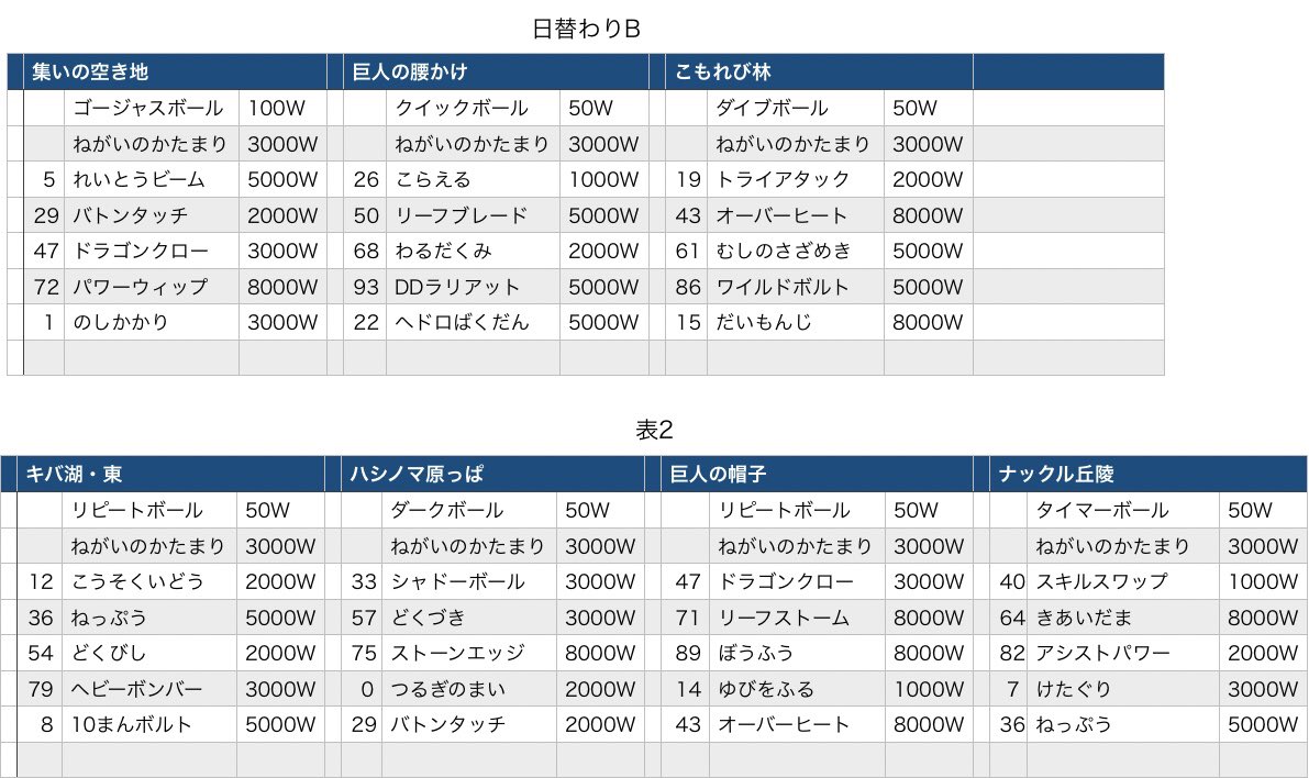 せっしょ Auf Twitter Wショップで売られている ボール わざレコード一覧作ったver 3 作り始めて3日目 まだまだ日替わり更新中 3枚目が本日のラインナップ ポケモン剣盾 ポケモンソードシールド わざレコード じしん 10 は明日か せっしょ Auf Twitter Wショップで売られている ボール わざレコード一覧作ったver 3 作り始めて3日目 まだまだ日替わり更新中 3枚目が本日のラインナップ ポケモン剣盾 ポケモンソードシールド わざレコード じしん 10 は明日か