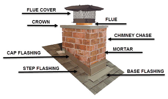 shelbyroofs's tweet photo. 💡Take Care of Your Chimney!  Your chimney provides ventilation and adds a quaint touch to your house's exterior.   Give it the TLC it needs by having routine maintenance/repair work performed.
#rooftips #roofventilation https://t.co/9pu2X4K249