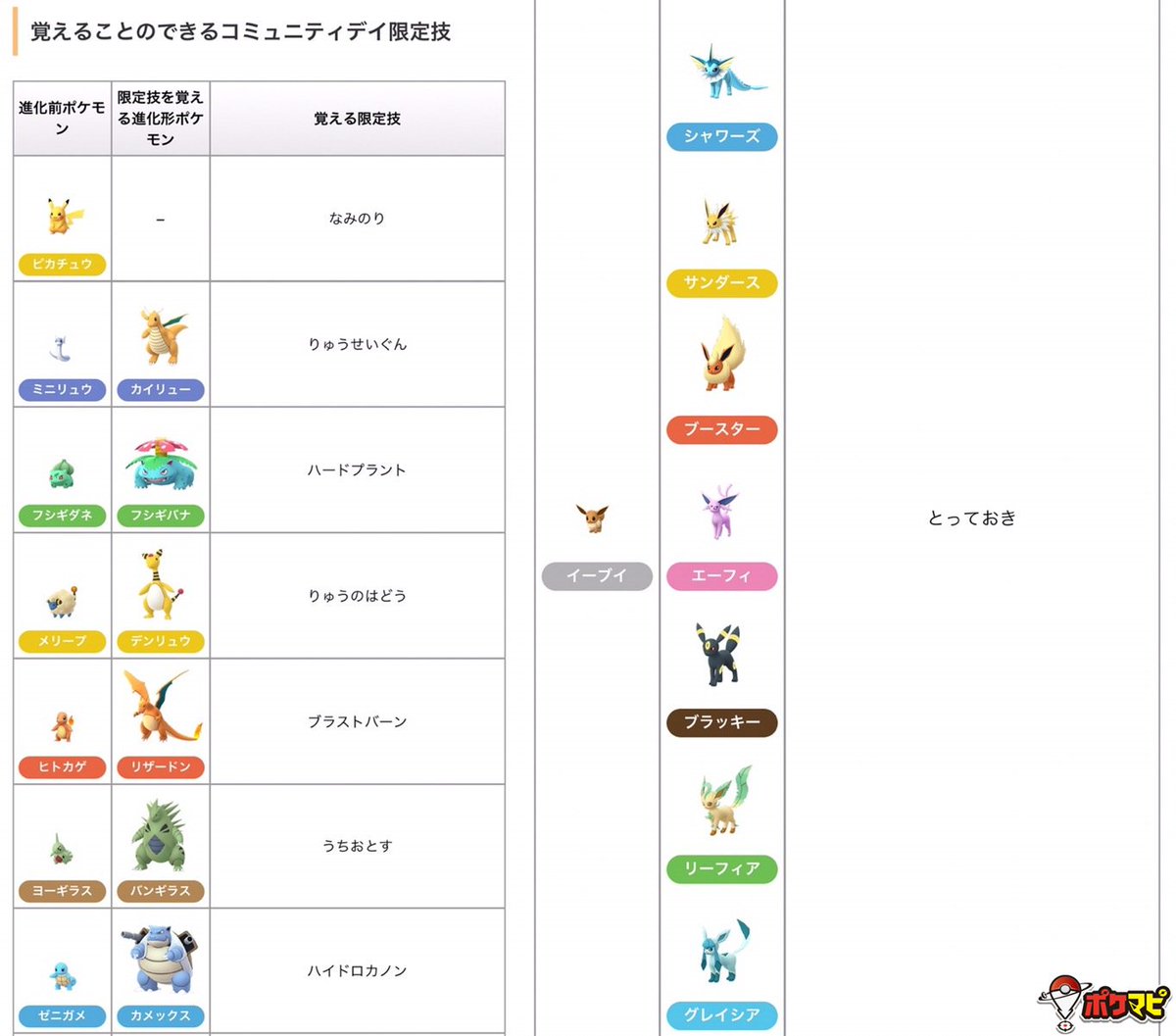 ポケモンgo攻略情報 ポケマピ على تويتر コミュニティ デイの特別技は わざマシン や 開放 では覚えることができません また 期間中でもgpsエラー 通信障害 などで特別技を覚えないこともあります 確実に覚えさせるために Gpsエラーなどが起きていないか