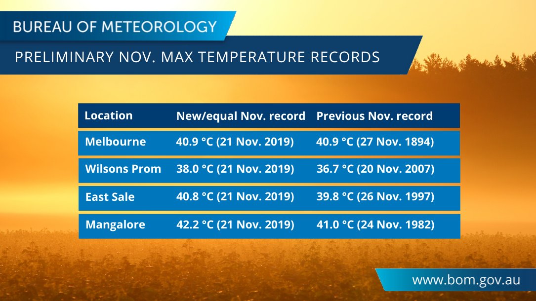 BOM_Vic's tweet photo. Preliminary analysis shows large areas of central &amp; eastern #Victoria have broken November max. temperature records today, incl. #Melbourne (40.9 equal warmest), #Laverton (42.4), #WilsonsProm (38.0), #EastSale (40.8), and #Mangalore (42.2). Latest obs at: https://t.co/980vXhVPOE https://t.co/j4525T0XS6