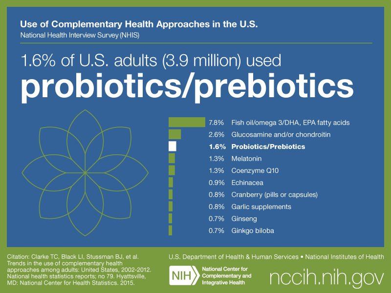 Dianna80690207's tweet photo. 3.9 million adults in the US used probiotics/prebiotics in 2012. There are studies that  say it enhances your microbiome/health, then there are those that say it doesn’t. Who are your influences: scientist, teachers, celebrities, family, neighbor, models.... #CSUBmicrobiome https://t.co/s3ZMyEShOe