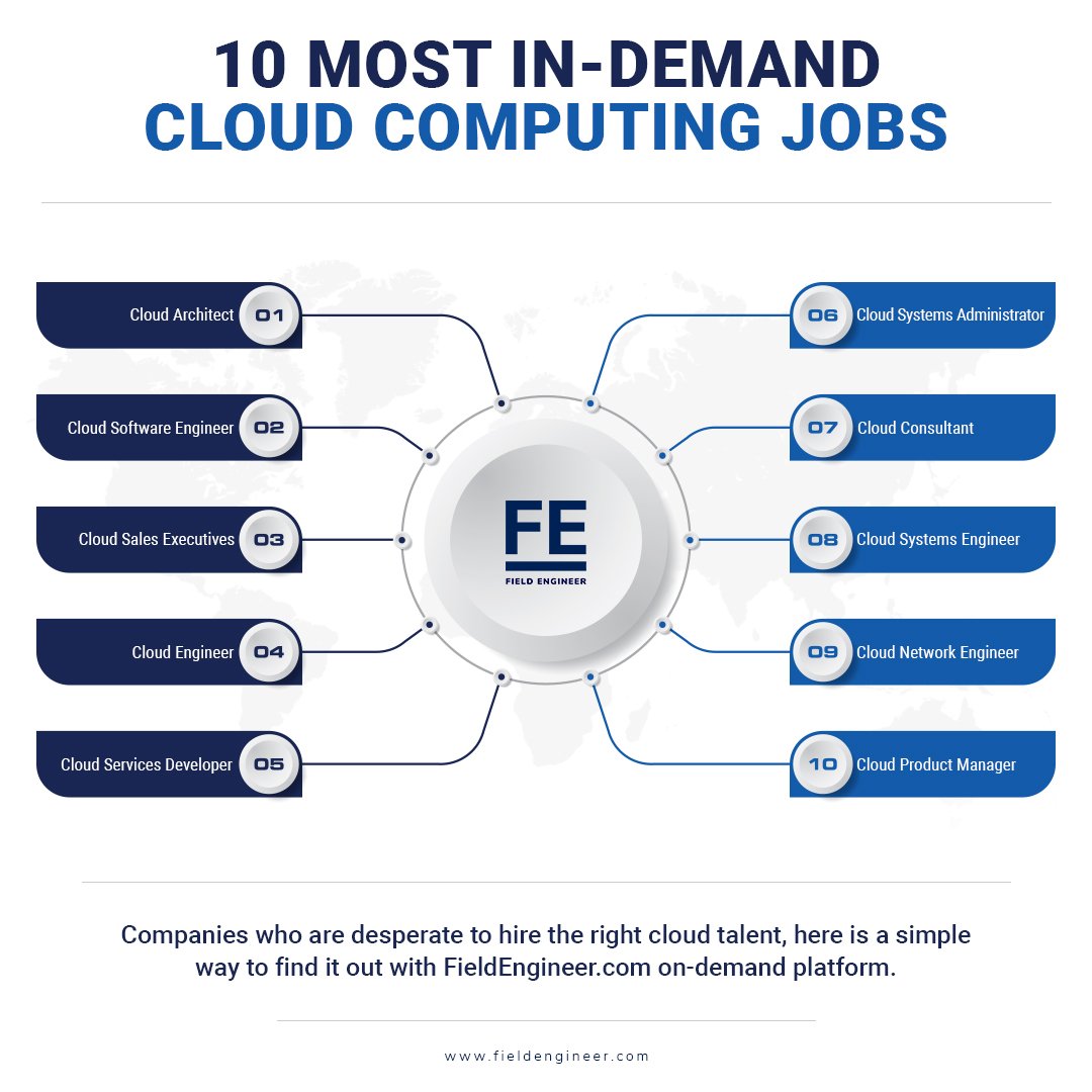 FieldEngineer_'s tweet image. 10 Most In-Demand Cloud Computing Jobs: bit.justsharedthis.info/zZEYI

Cloud computing is one of the hottest technologies with a high demand for qualified professionals. 

#CloudEngineerJobs #CloudComputingCareers #MostInDemandJobs #TopCloudPositions #CloudComputing #EmploymentTrends