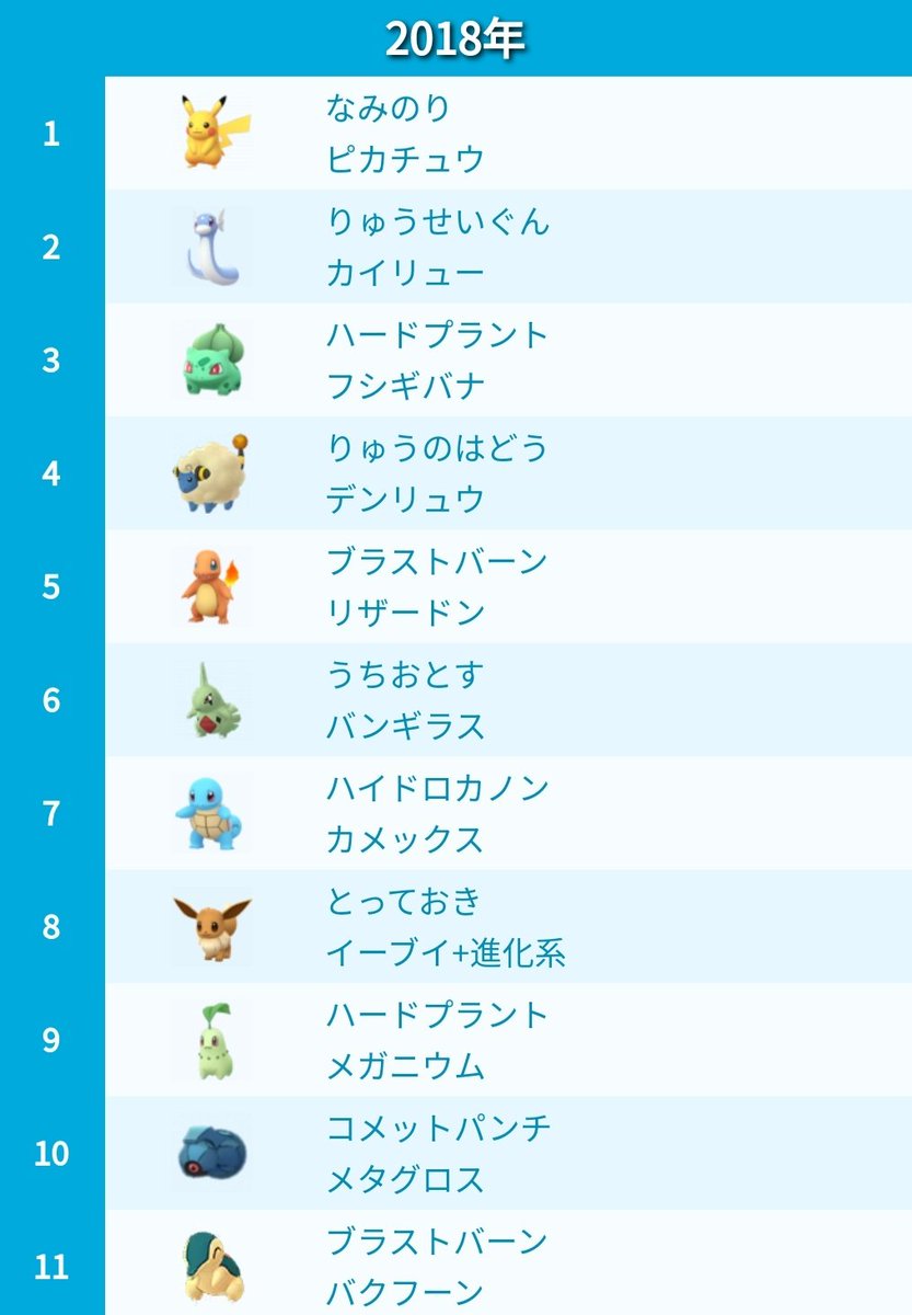 ポケモンgo攻略 みんポケ Sur Twitter 12月コミュニティデイの特別な技と覚えるポケモン一覧 ピカチュウ以外は最終進化で特別な技を覚える リーフィアとグレイシアは今回始めて とっておき を覚える可能性あり 公式発表はなし 12月コミュニティデイまとめ