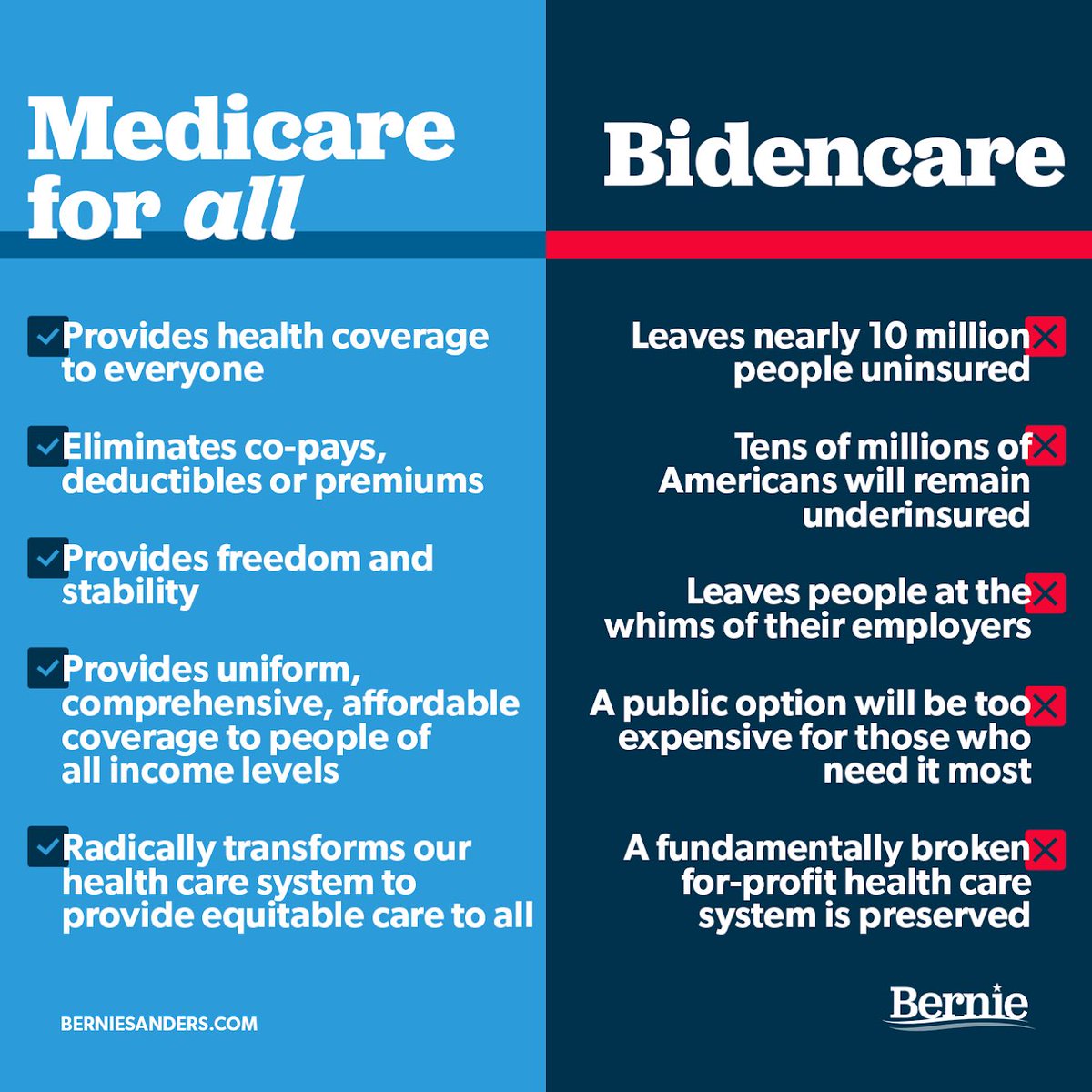 UNCCHforBernie's tweet photo. @JoeBiden just said that most democrats don’t support #MedicareForAll. That is false. #DemocraticDebate https://t.co/6gCVNMPZVl