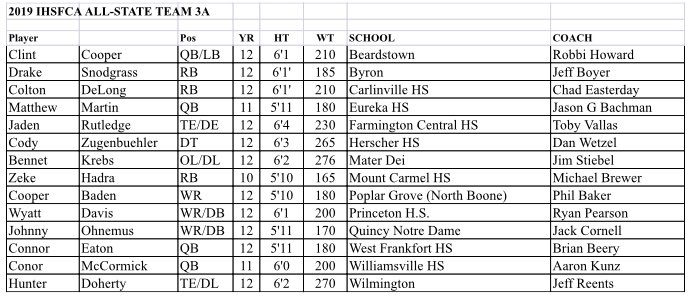 IHSFCA1's tweet photo. He are the players receiving Honorable Mention for the IHSFCA Class 3A All State Team.  Congratulations! https://t.co/QoBZyysp0o