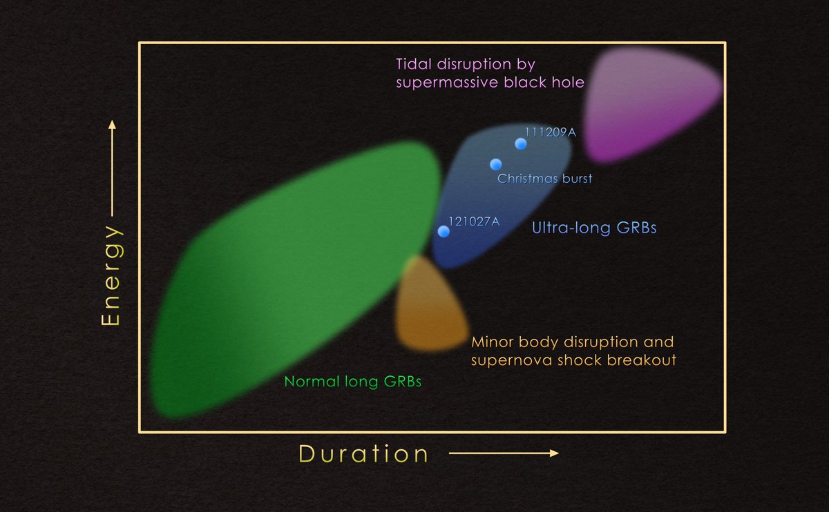 @Judy_Racusin More GRB #Swift15Science - a new class of ultra-long (> 10,000 s) GRBs, possibly powered by the explosion of blue supergiant stars.

svs.gsfc.nasa.gov/11250