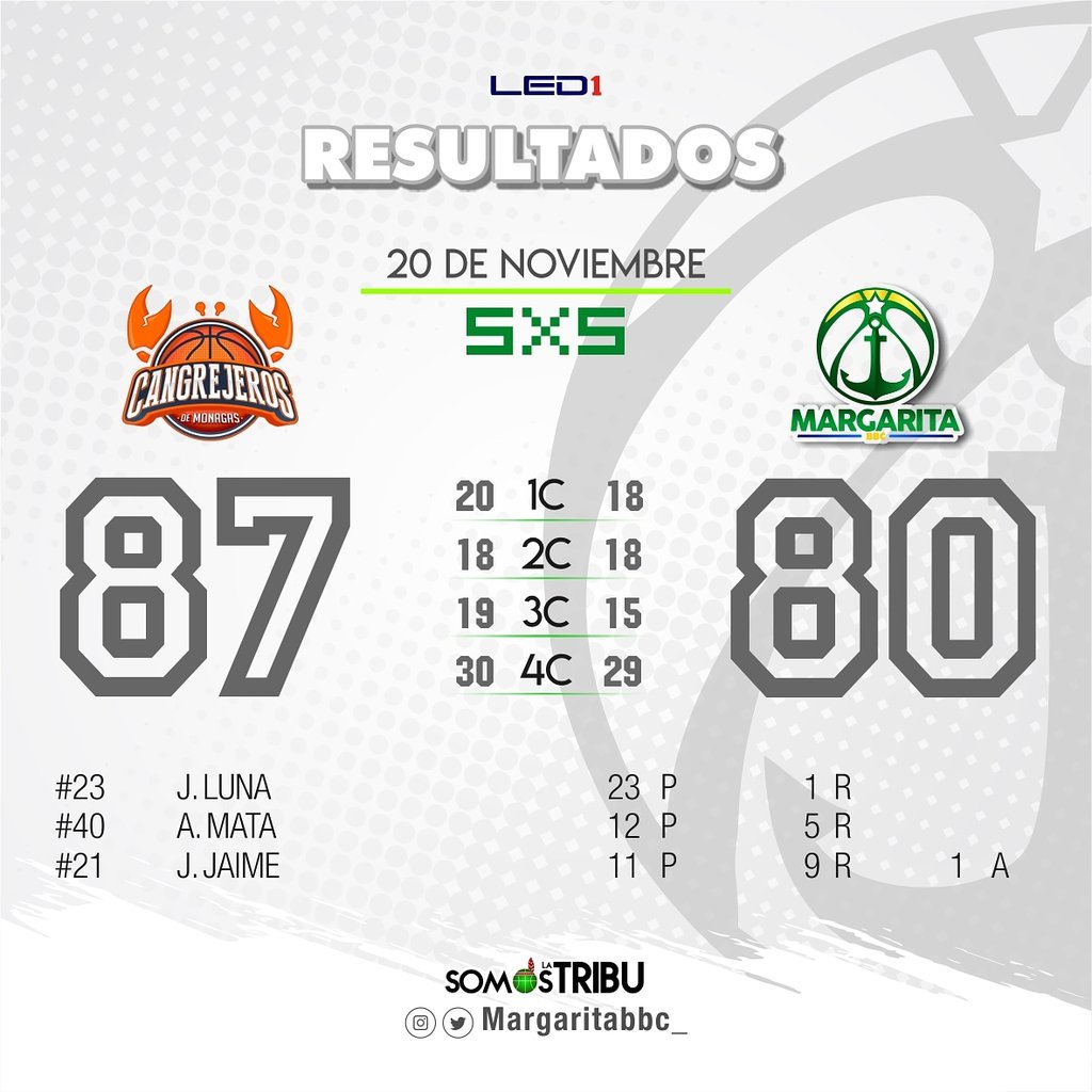 Margaritabbc_'s tweet photo. 🏀 Resultados 
3x3 CAN 20 | MAR 19
5x5
⏺️ @cangrejerosbbc 87
💚@margaritabbc_  80
🔸1C 20-18
🔸2C 18-18
🔸3C 19-15
🔸4C 30-29
Por los Margariteños
👕#23 J. LUNA    21P  1R
👕#40 A. MATA   12P  5R
👕#21 J. JAIME   21P  9R1A
#SomosLaTribu 🤜🏻🤛🏻
#SomosMargaritaBBC https://t.co/RCqT77Jreb