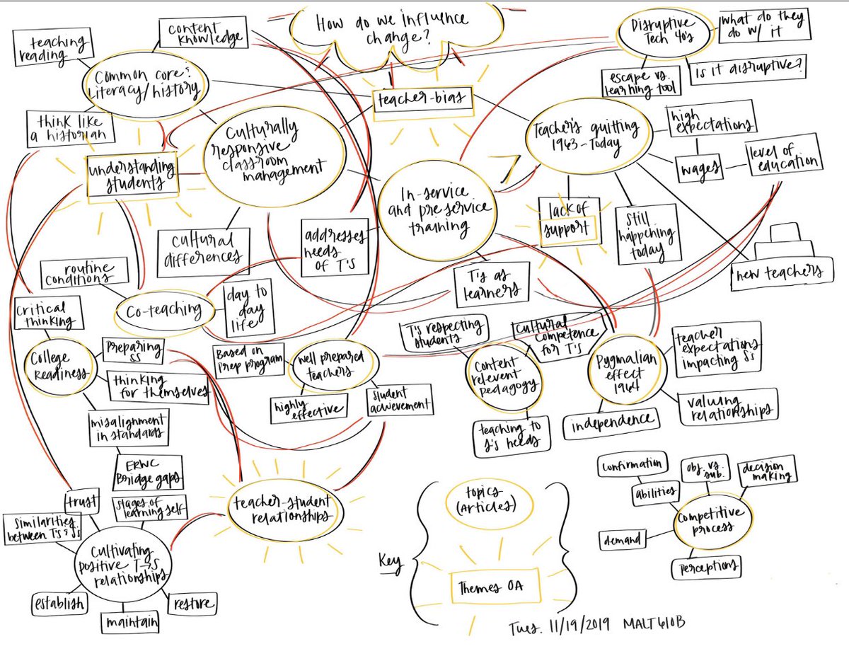 When you take notes (as students discuss theories &amp; research that inform their current projects) to identify connections/themes, and your student is also taking notes on her device. 

I’ll share a link to her version w/the class, so they can add more &amp; comment. To be continued...