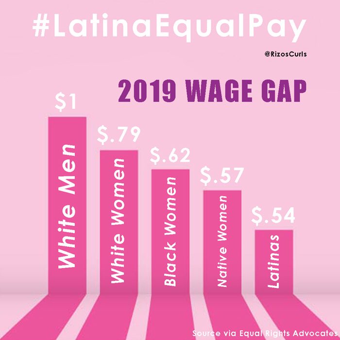 MsHelenaB's tweet image. For every $1 a white man makes, a Latina earns only $.54 This must change #LatinaEqualPayDay #EqualPay