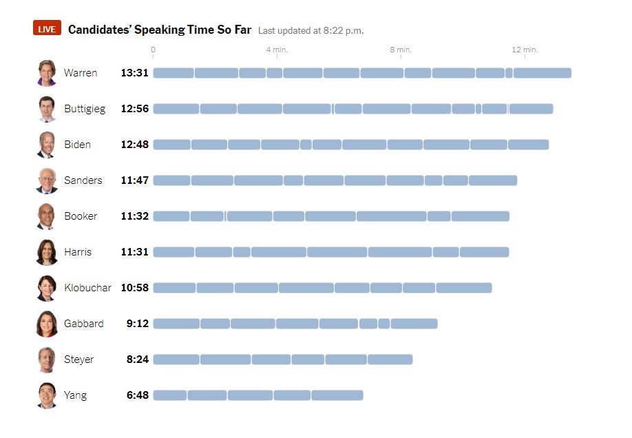 Elazul's tweet image. Final talking times.

#DemocraticDebate #DemDebate5