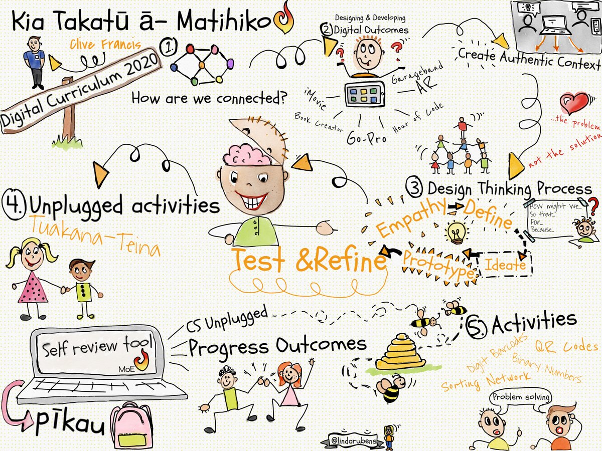Thanks <a href="/lindarubens/">Linda Rubens M.Ed ADE</a> for your sketchnote of our  <a href="/kiatakatu/">Kia Takatū ā-Matihiko</a> meetup today #belikemaui #belikemahuika 👏