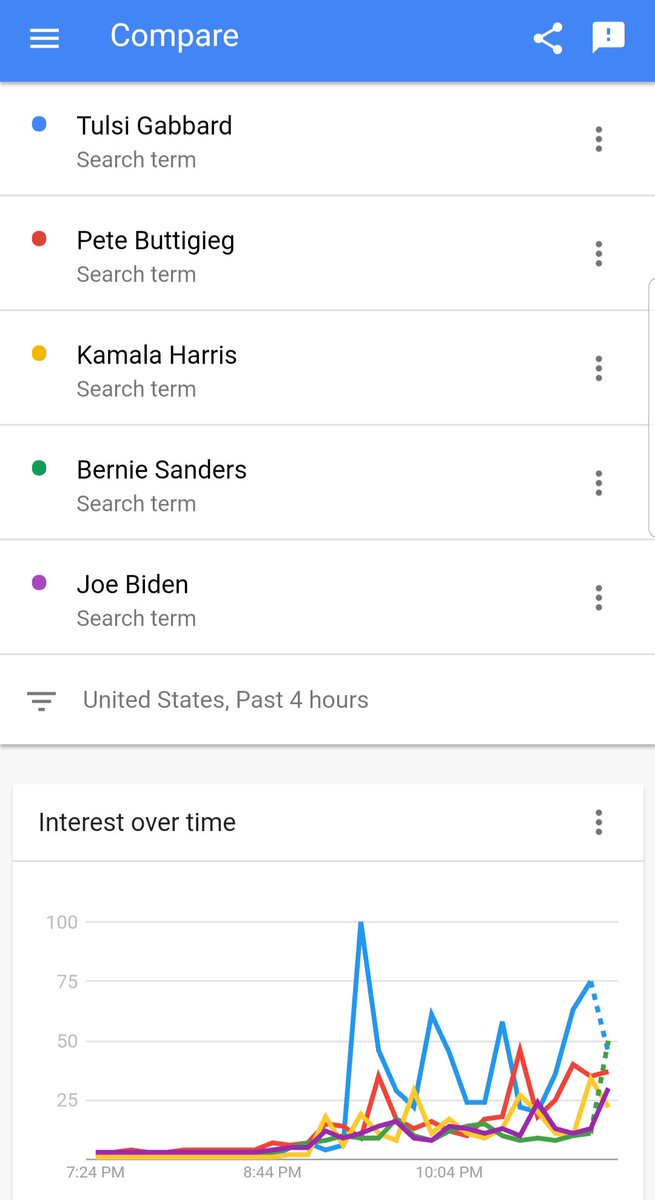 RobletoFire's tweet image. Tulsi Gabbard is the #DemocraticDebate's most searched candidate.

Again.