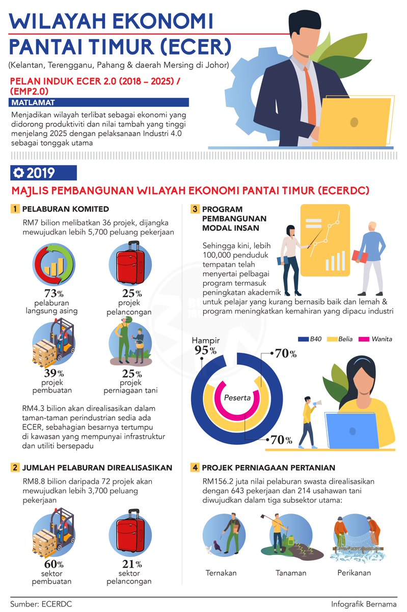 Wilayah Ekonomi Pantai Timur Ecer