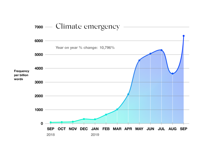 Usage of the phrase CLIMATE EMERGENCY increased steeply over the course of 2019, and by September it was more than 100 times as common as it had been the previous year.