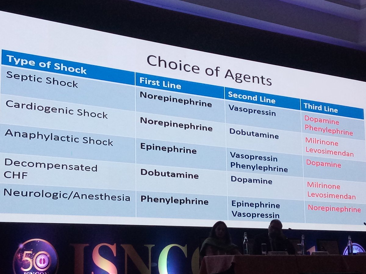 Saurabh45651412's tweet photo. Managing shocks in ICU - Prof Rathi
Fluid f/b inotropes
Fluid > Nadr > vaso > adr
Albumin only weak recommendation LQE https://t.co/tZdmsUPdlP