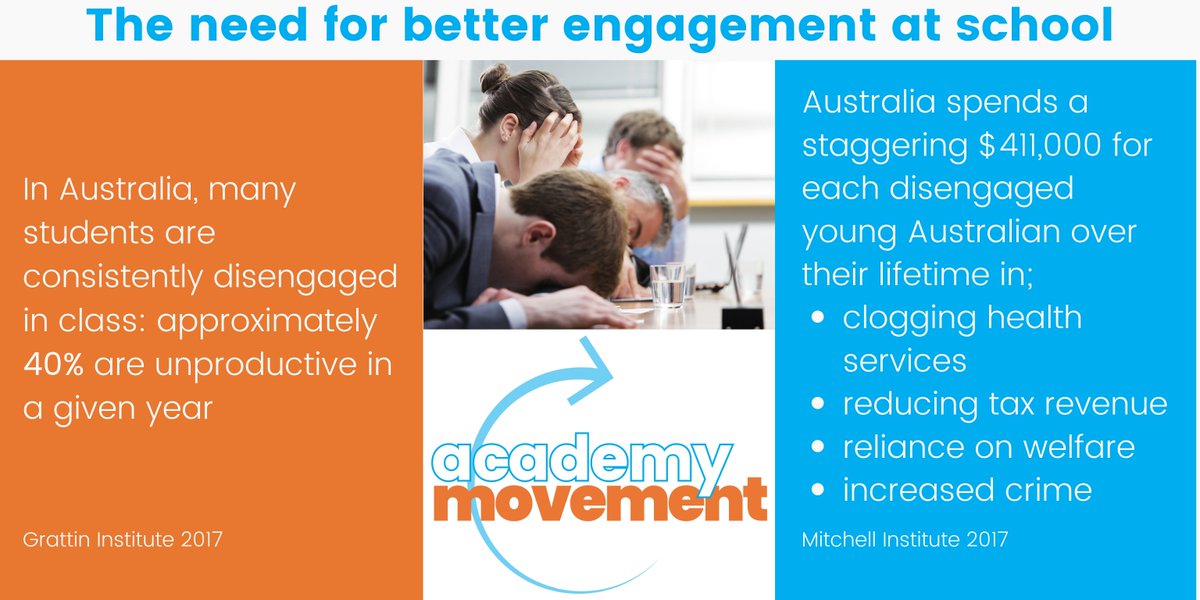 acadmove's tweet image. These are alarming statistics and something schools need to start addressing.  #engagedinlearning #changingschoolsforthebetter