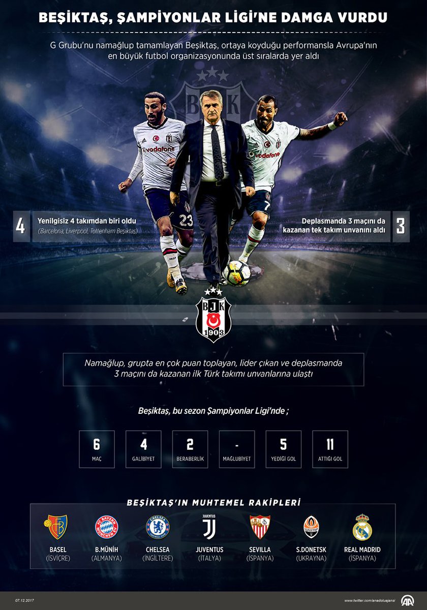 📢2 yıl önce bugün: Beşiktaş, bir Şampiyonlar Ligi grubunu
Lider tamamlayan 1️⃣. 
Namağlup 0️⃣
En fazla Gol atan 1️⃣1️⃣
En az gol yiyen 5️⃣
En yüksek averajla bitiren
ilk Türk takımı oldu 🦅