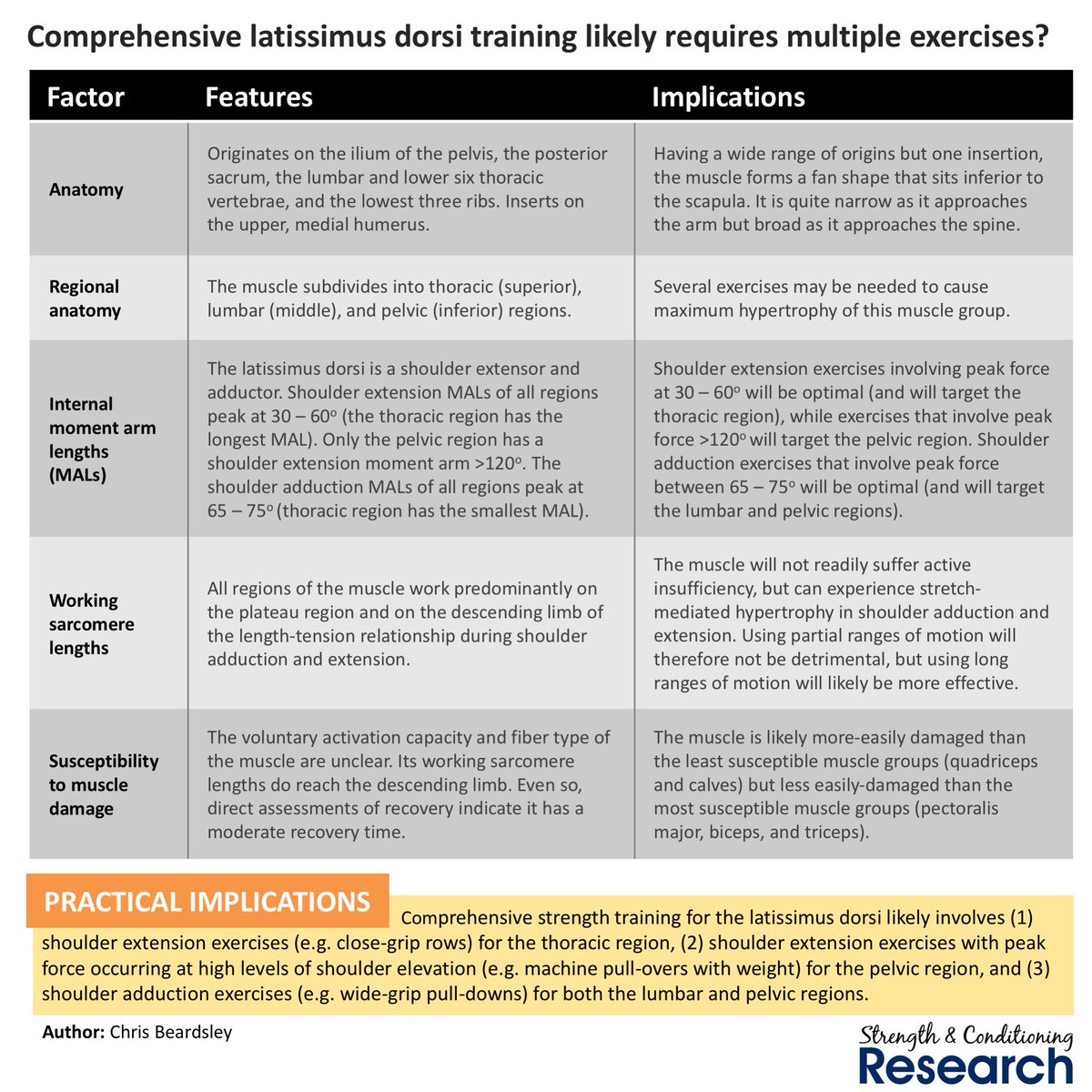 SandCResearch's tweet photo. We can learn a great deal about how to train muscles for maximum size by looking at their anatomy, moment arm lengths, working sarcomere length ranges, and susceptibility to muscle damage. https://t.co/TRMIpjU8QZ