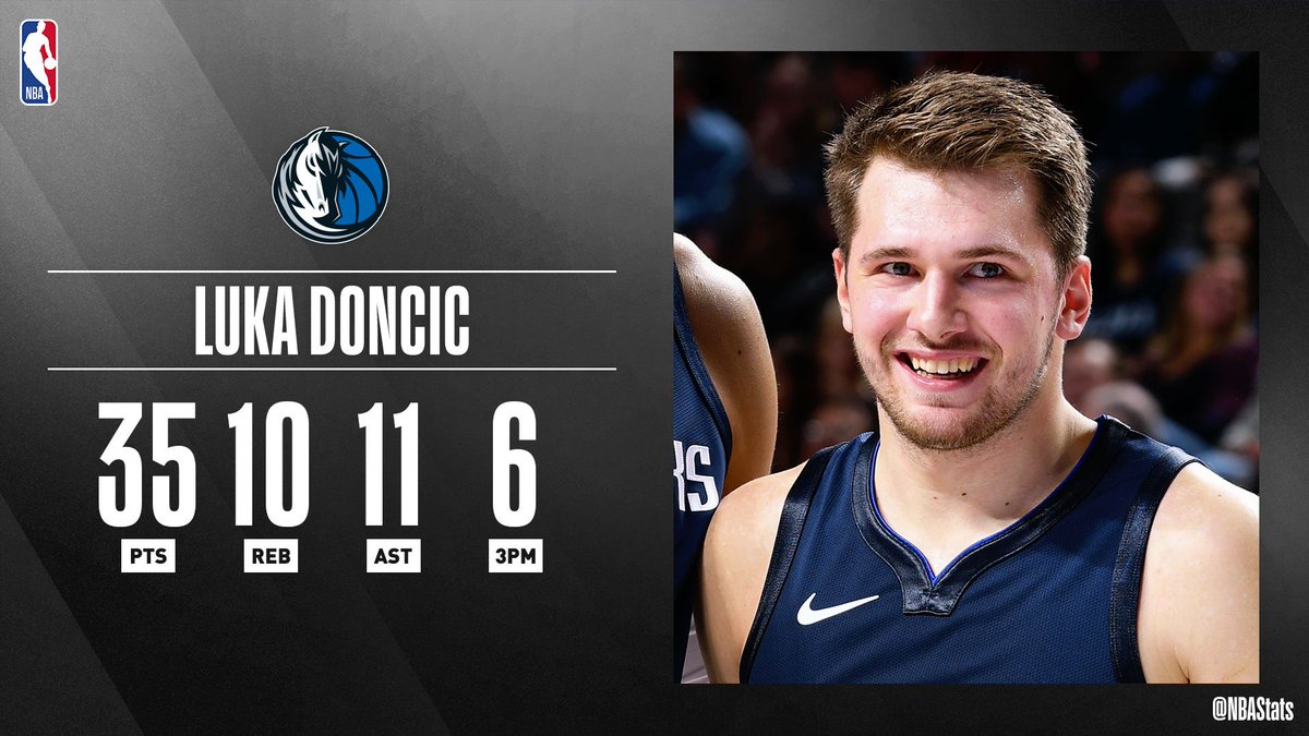 RT nbastats: ✔️ Youngest player in NBAHistory to record back-to-back 35-point triple-doubles
✔️ First player in NBAHistory to record a 35-point triple-double in 25 or less minutes played
Luka Doncic makes history en route to #SAPStatLineOfTheNight.