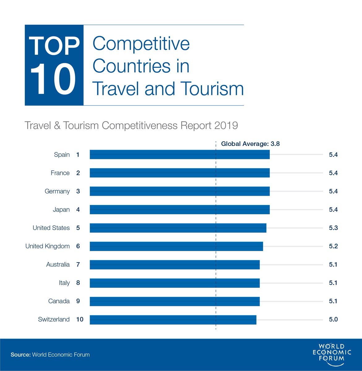 These are the top countries for travel and tourism in 2019 wef.ch/34nOfda  #af19