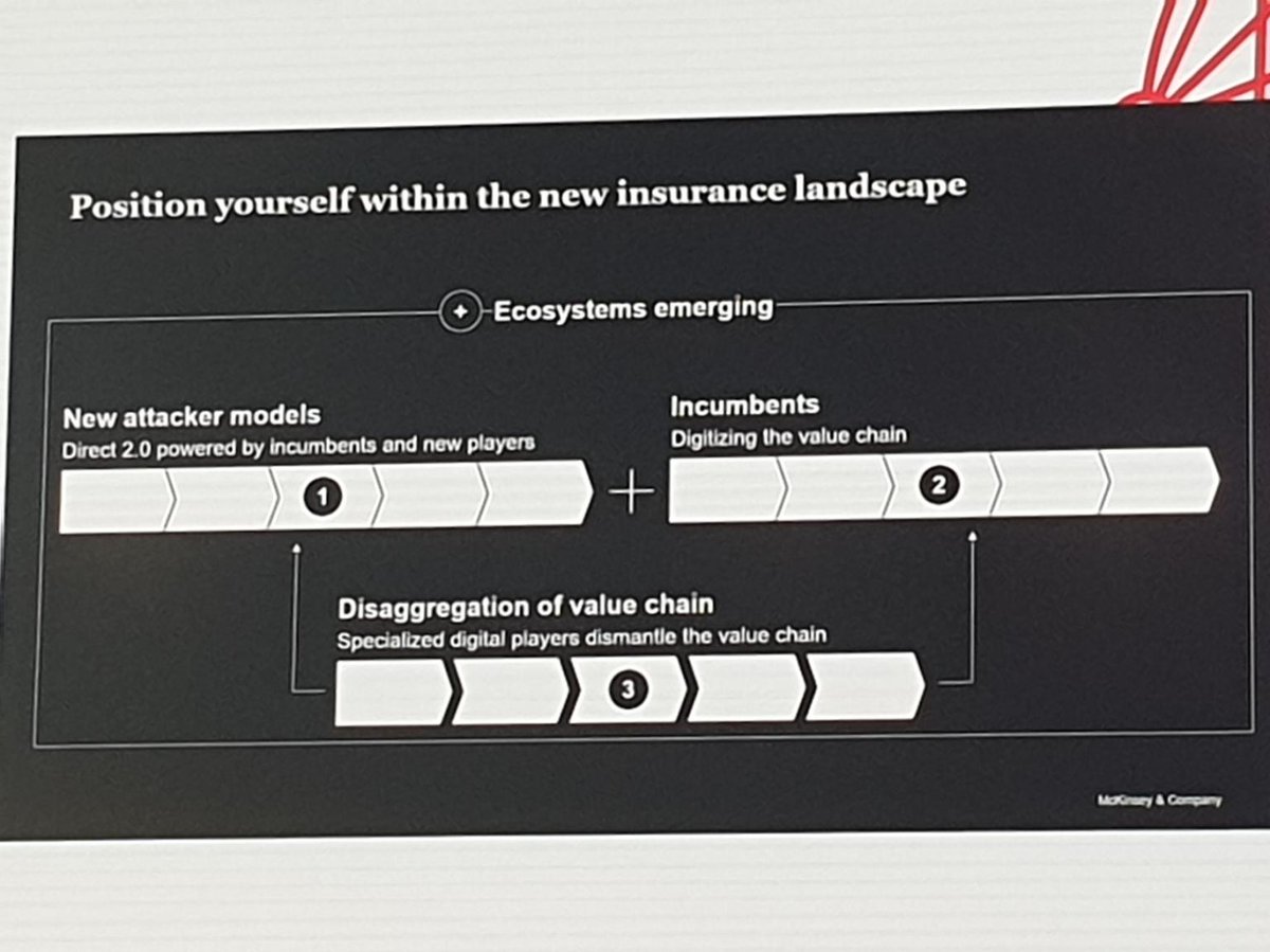 Disaggregated value chains are increasingly common. Not only #insurance and #banking is being disrupted by the tech companies. It will come to your business. Therefore: sell your company buy another one or simply die. #DIAMUC
