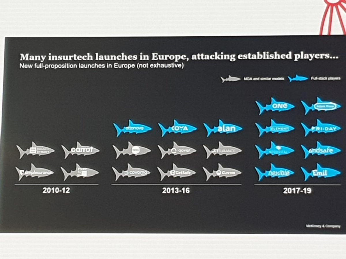 #Insurance industry will be disrupted by raising number of #insurtechs. Many of them coming from UK, Scandinavia and Netherlands, the latter heavily expanding to Germany. Greets from #DIAMUC in Munich!