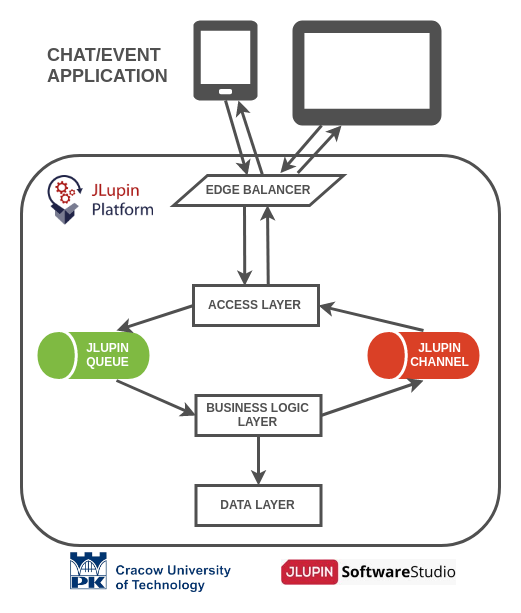 JLupinTech: This Friday (i.e. 22.11) at 2.30 p.m. JLupin Platform will appear at classes at the Cracow University of Technology. During the workshops, together with students, we will create a "chat/event" application on mobile devices with JLupin Platfor…
