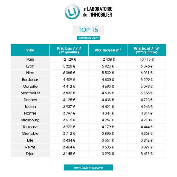 Prix de l'#immobilier neuf : le TOP15 des principales villes de France du <a href="/LaboImmo/">Labo Immo</a> - bit.ly/35l18o0