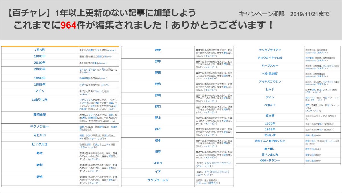 ニコニコ大百科 百チャレ 11 21 本日も沢山の編集 が有りました 1年以上更新ない記事に加筆 の締め切りは本日までです メールと編集をお忘れなく 1年以上更新のない記事に加筆 T Co P8gbfktama 駄菓子 T Co Hosmyadmjj