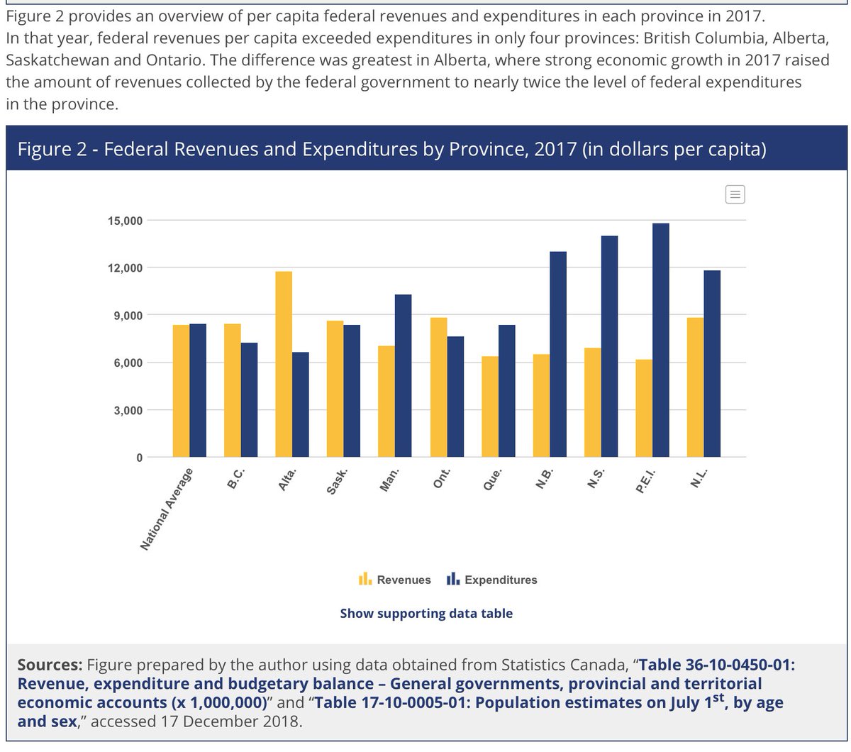 Likewise, it is pretty obviously true that Albertans contribute the most to the federal pot, and get the least back in return. Residents of ON, BC and SK are also net contributors. This is Canadian fiscal federalism. https://lop.parl.ca/sites/PublicWebsite/default/en_CA/ResearchPublications/201701E#a26/x  #cdnpoli